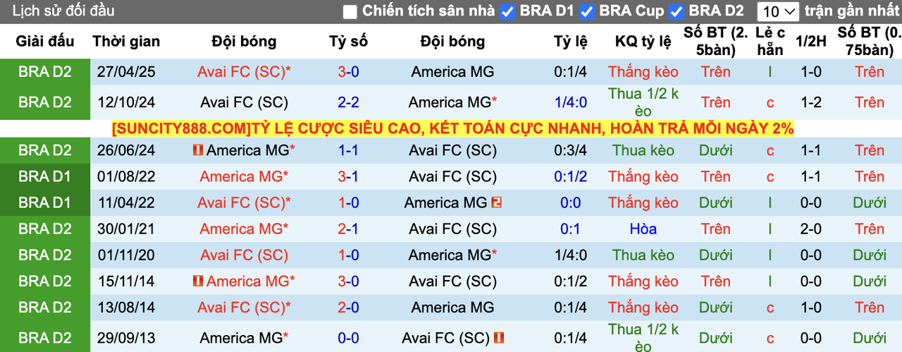 Thành tích đối đầu America MG vs Avai FC