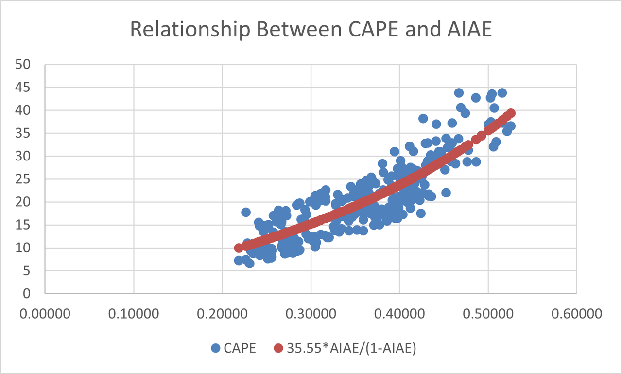Aiae Cssc Relationship Between CAPE and AIAE - Bogleheads.org