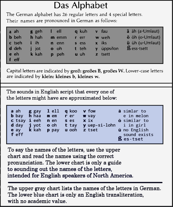 German Alphabet Chart With Pronunciation