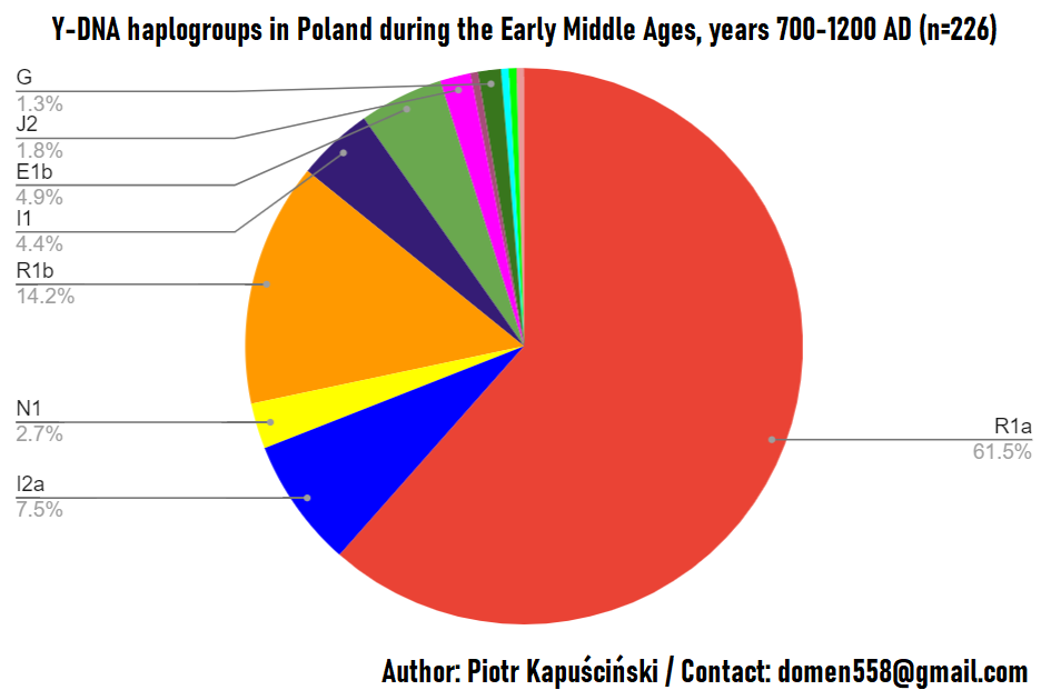 6-YDNA-PL-EMedieval.png