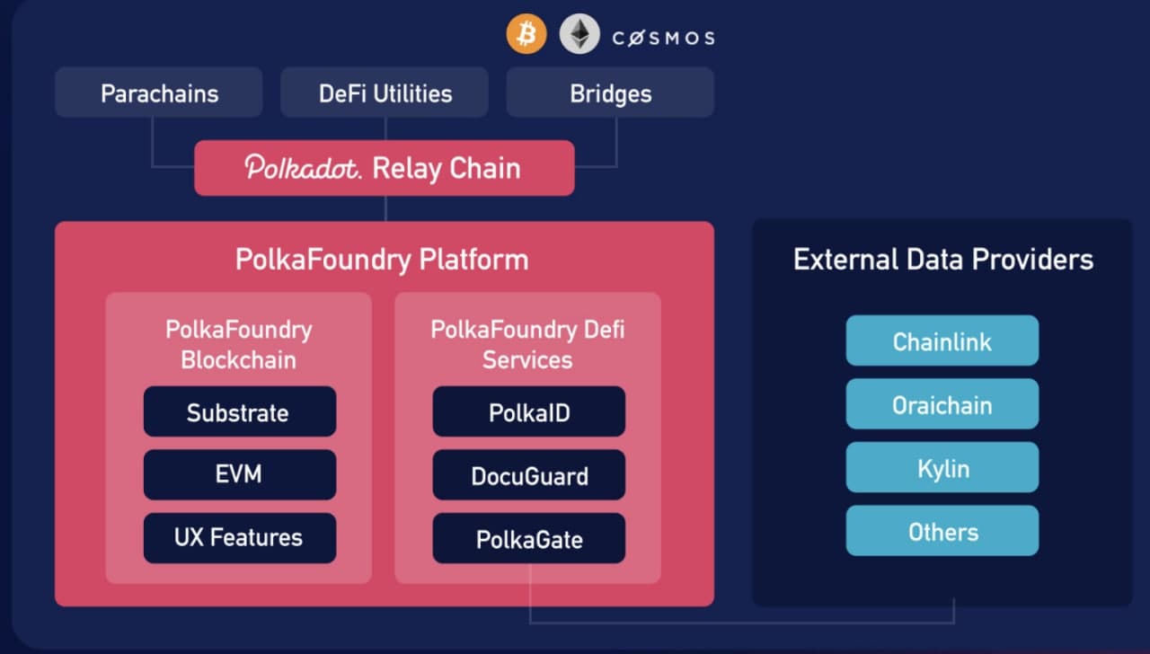 PolkaFoundry platform