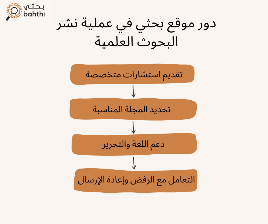 نشر البحوث العلمية