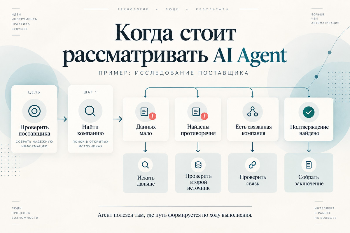 Пример ИИ-агента: дальнейшие проверки поставщика зависят от промежуточных результатов