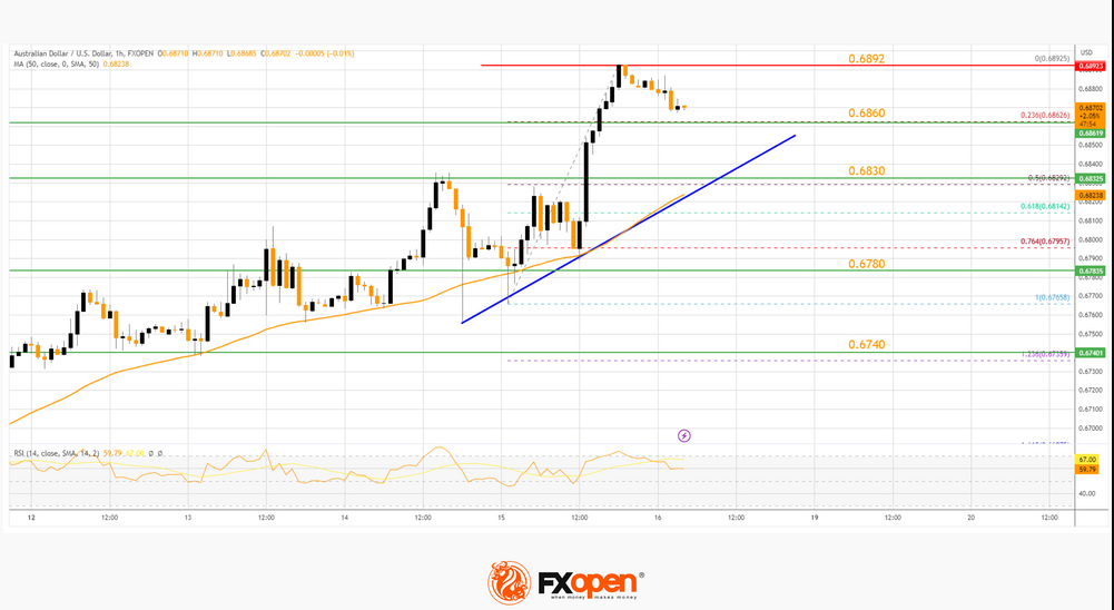 FXOpen Daily Analytics forex and crypto trading - Page 19 AUDUSD-1662023