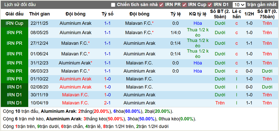 Thành tích đối đầu Aluminium Arak vs Malavan F.C