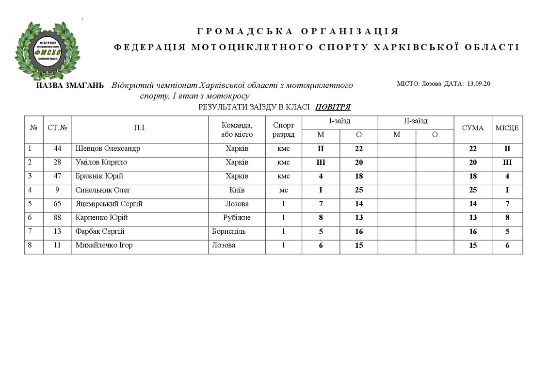 результати Лозовая 08.09.2020.НА САЙТ-009