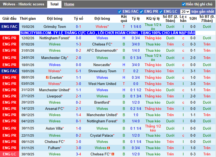 Phong độ gần Wolves