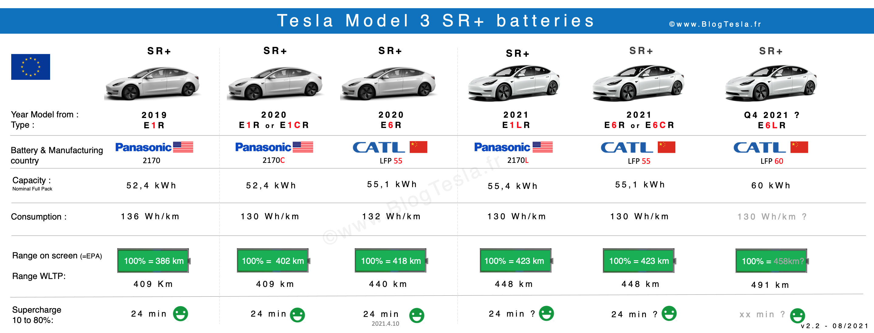 Tesla Model 3 (2021). Plus d'autonomie pour le même prix