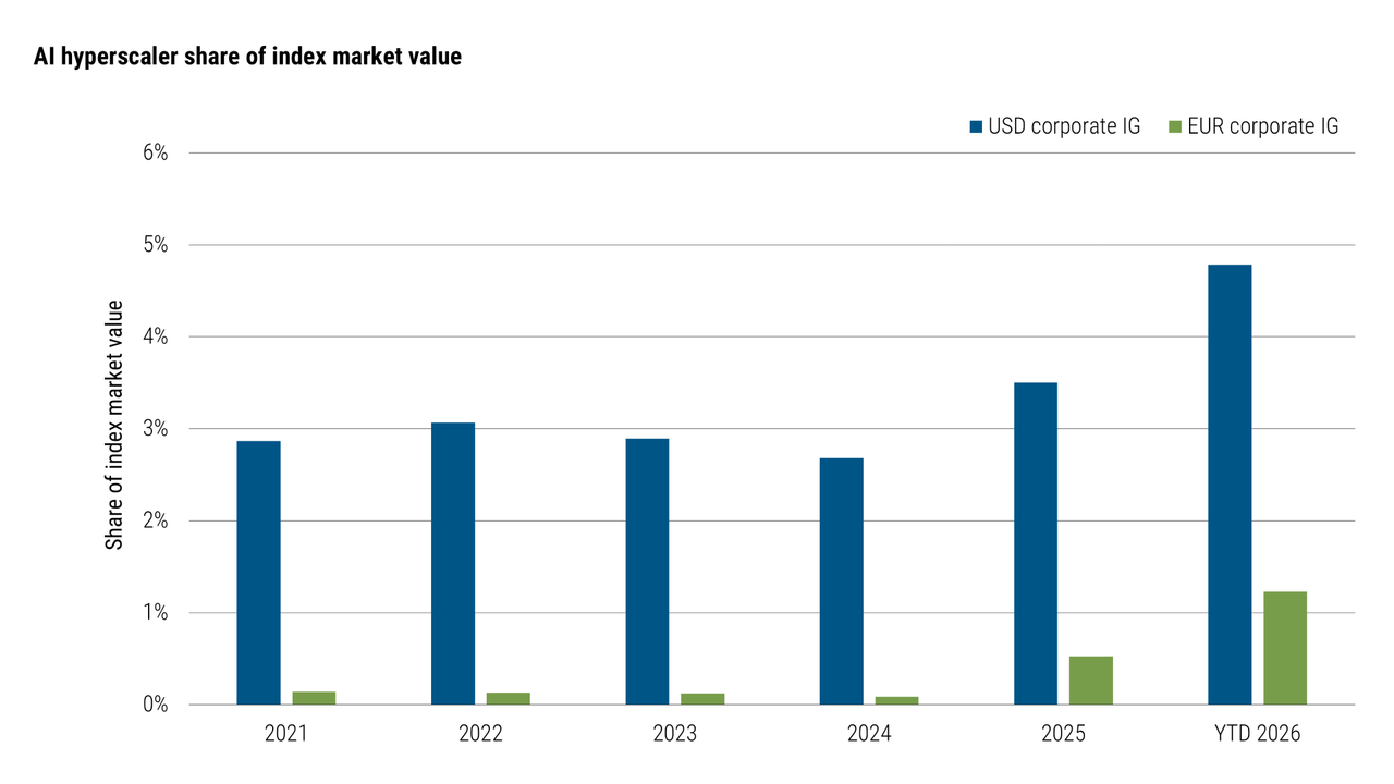 Debt and AI: as Big Tech's issuance wave jolts the bond market ...