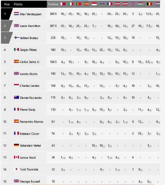 ¿Qué pasó en el campeonato de pilotos F1 2021?