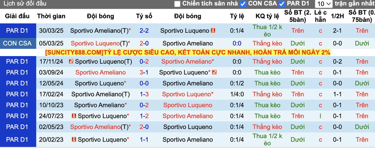Thành tích đối đầu Sportivo Luqueno vs Sportivo Ameliano