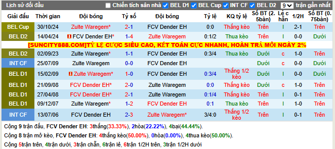Thành tích đối đầu FCV Dender EH vs Zulte Waregem