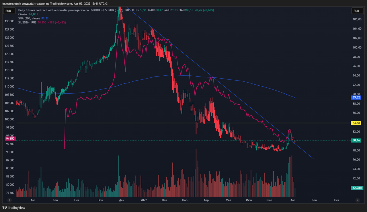 USDRUB.P_2025-08-05_12-41-38
