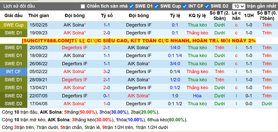 Thành tích đối đầu AIK Solna vs Degerfors IF