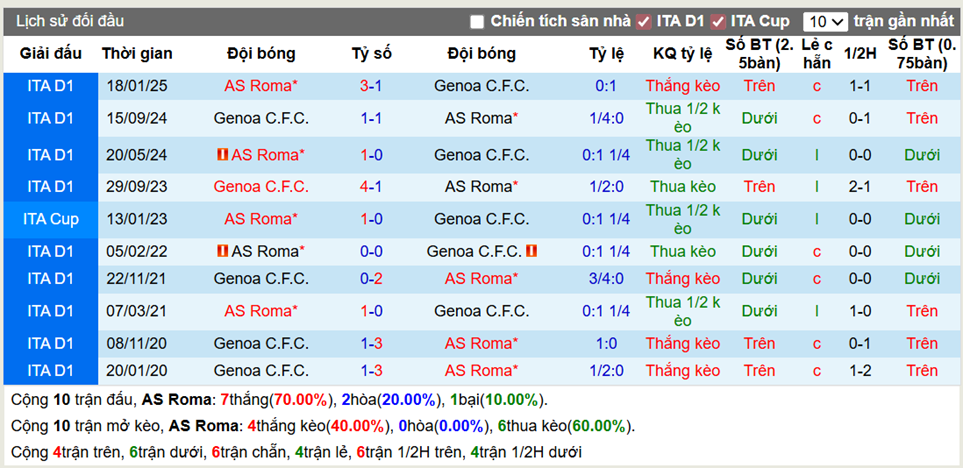 Thành tích đối đầu Roma vs Genoa