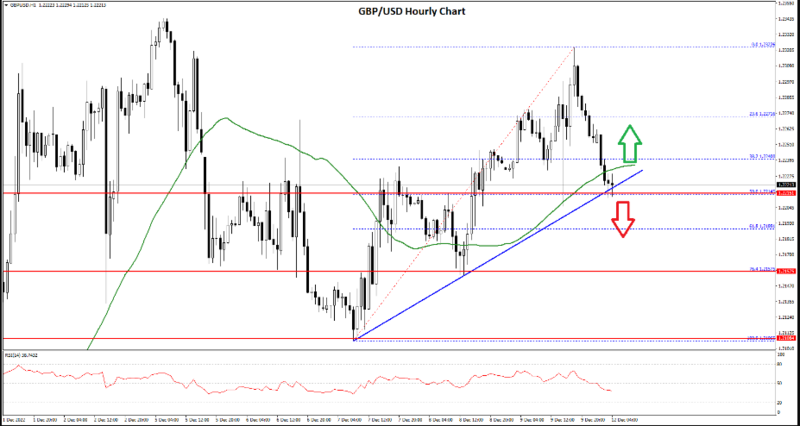 FXOpen Daily Analytics forex and crypto trading - Page 15 GBPUSD-12122022