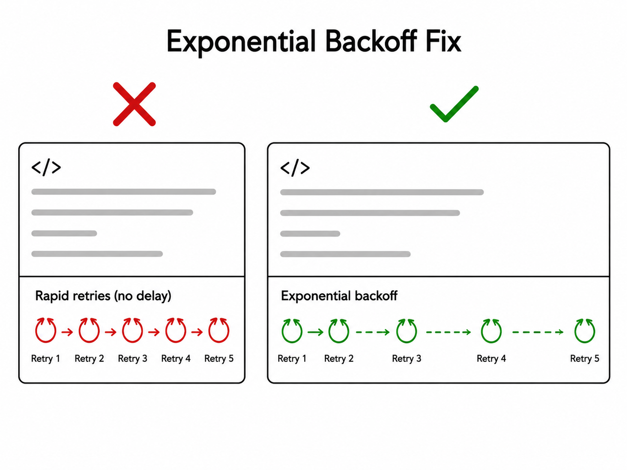 Gemini API rate limit 429 error fix exponential backoff diagram