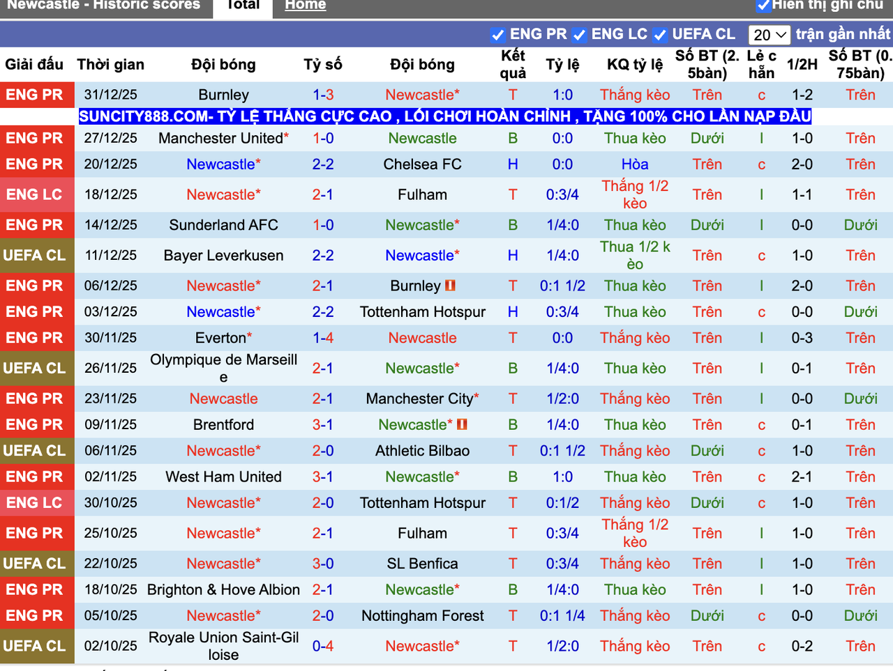 Phong độ Newcastle