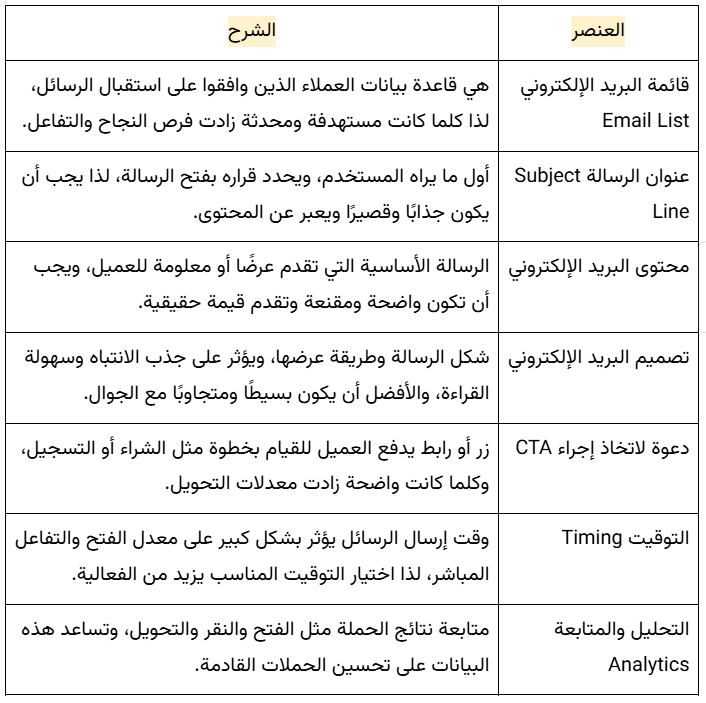 أهم عناصر التسويق عبر البريد الإلكتروني