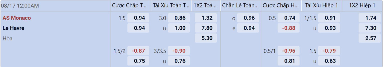Tỉ lệ kèo Monaco vs Le Havre