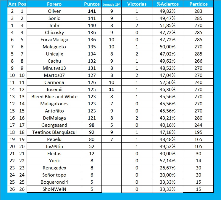 Resultados y clasificación del Juego de la Quiniela de Zonamalaguista - Página 20 J19