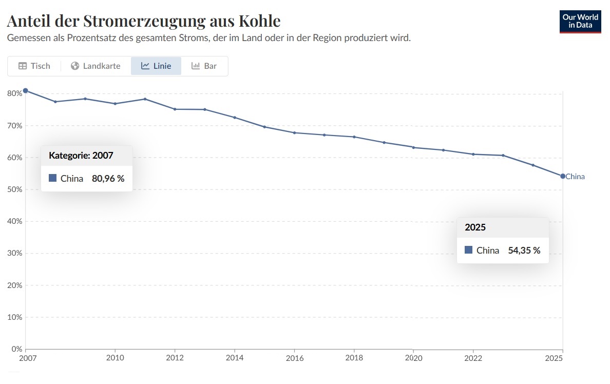 China Kohlestrom im Prozent 2025