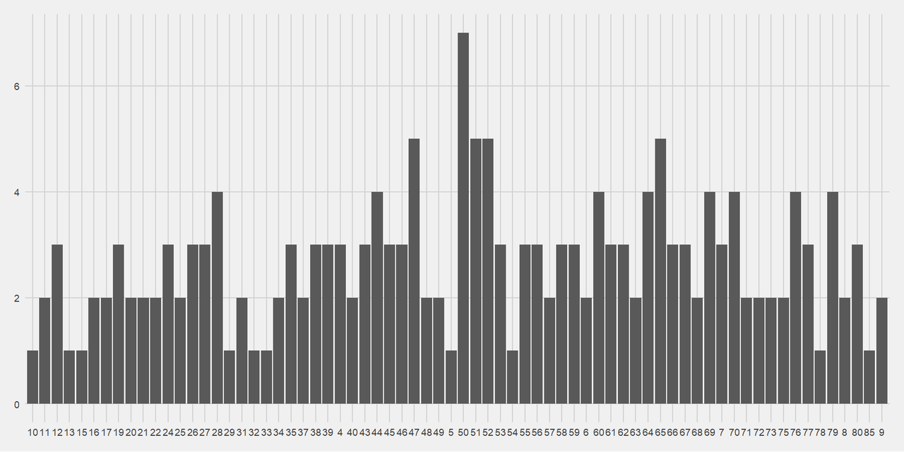 Bar chart showing when Saints score.  The highest number of point-scoring moments is 7 in minute 50.  The next highest if 5 point-scoring moments, which has happened in minutes 47, 51, 52 and 65.