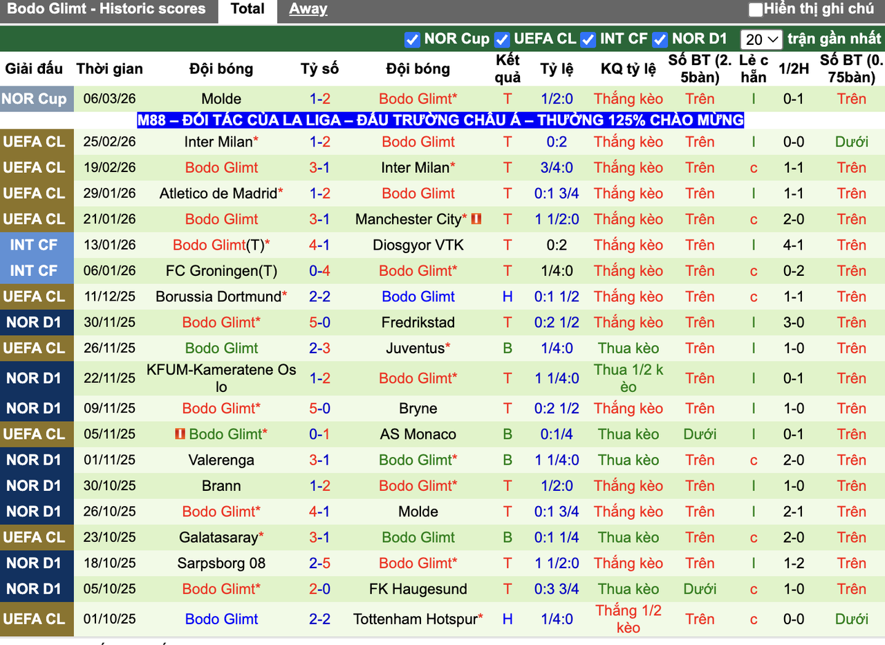 Phong độ Bodo Glimt