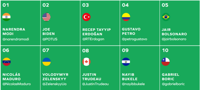 Maduro figura entre los 10 líderes de todo el mundo más influyentes en Twitter de 2022, según Twiplomacy Lideres-twitter