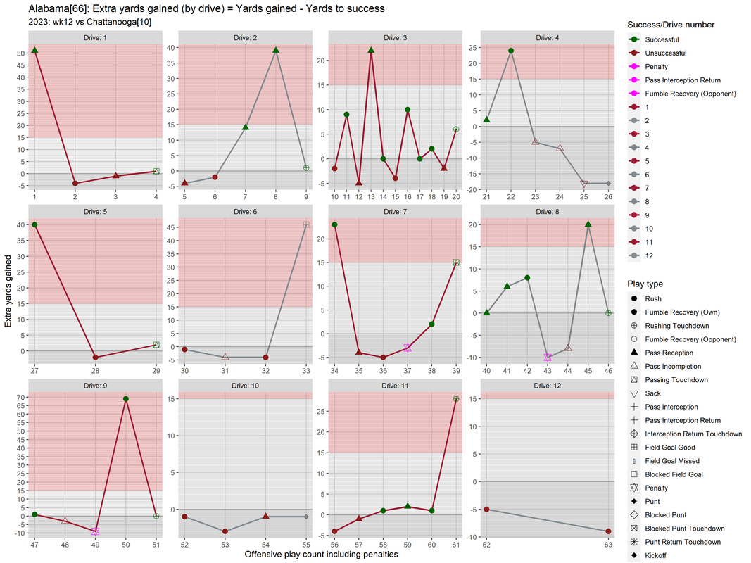 Alabama-2023-regular-wk12-Chattanooga-e02-drive-extra-yards-gained-fac