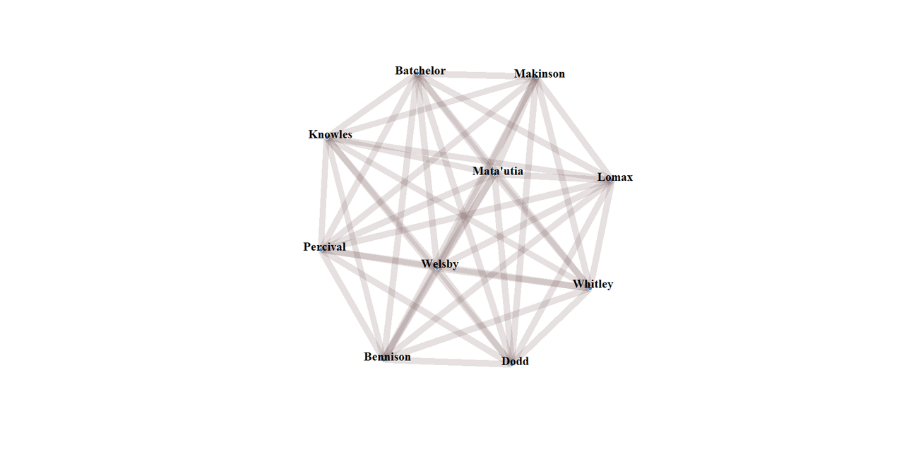 The ten players on this graph are Batchelor, Makinson, Knowles, Matautia, Lomax, Percival, Welsby, Whitley, Bennison and Dodd.