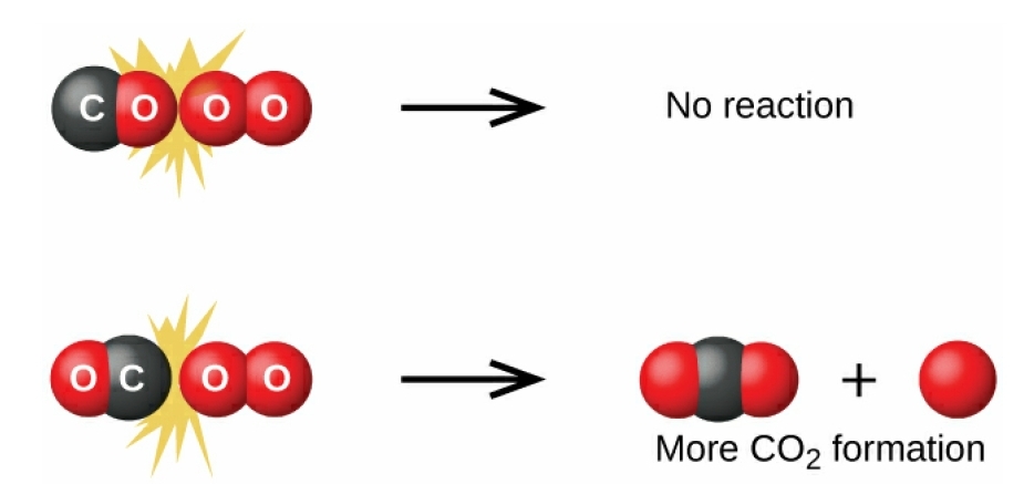 CO plus O2 reaction
