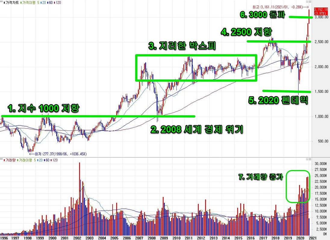 kospi-3000