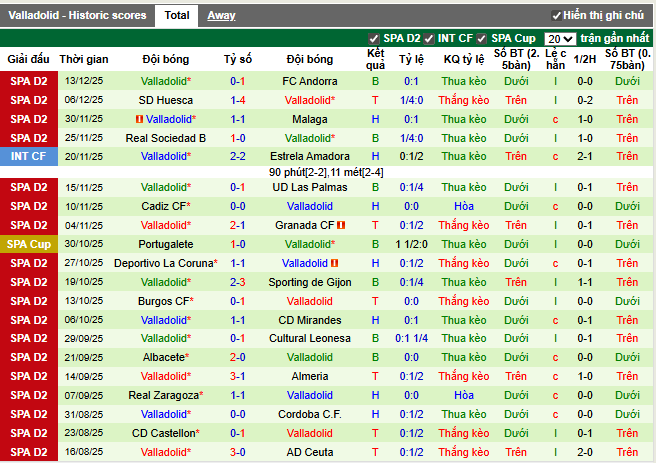 Phong độ gần đây Valladolid
