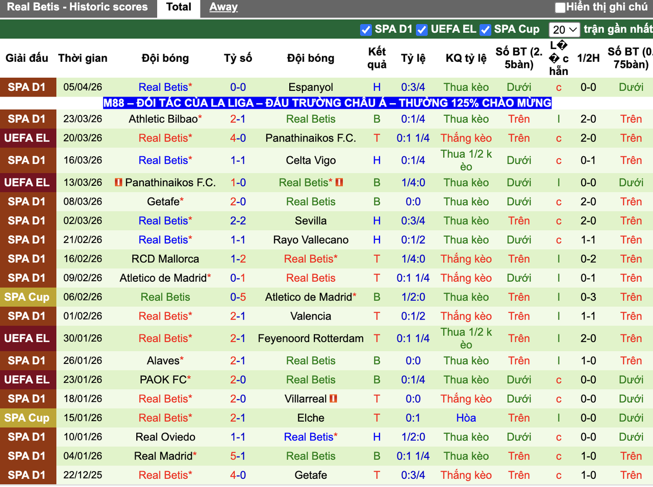 Phong độ Real Betis