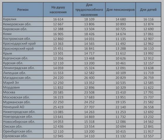 Прожиточный минимум 2022. Прожиточный минимум в янао на 2023. Прожиточный минимум в янао на 2023. Прожиточный минимум в 2023 году с 1. Прожиточный минимум в 2023 году в россии.