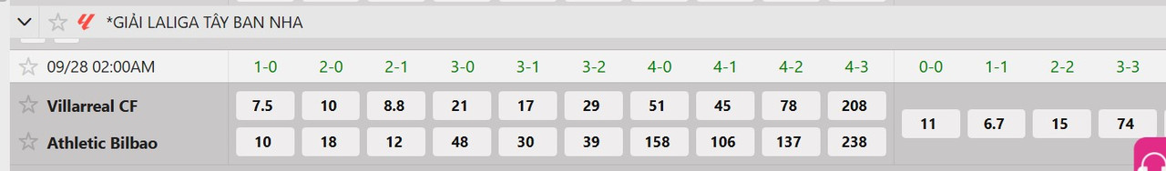 Tỷ lệ tỷ số chính xác Villarreal vs Athletic Bilbao