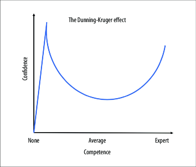 Graph-of-the-Dunning-Kruger-effect-on-th