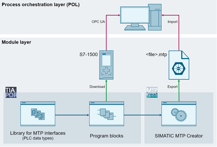 SIMATIC Modular Application Creator SIMATIC Modular Application Creator