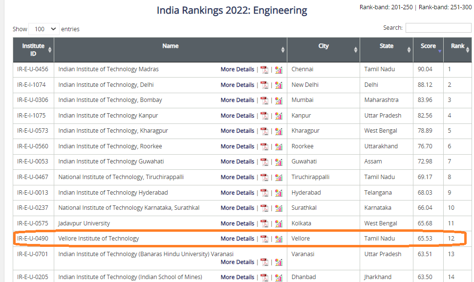 NIRF Ranking Is Good For Engineering