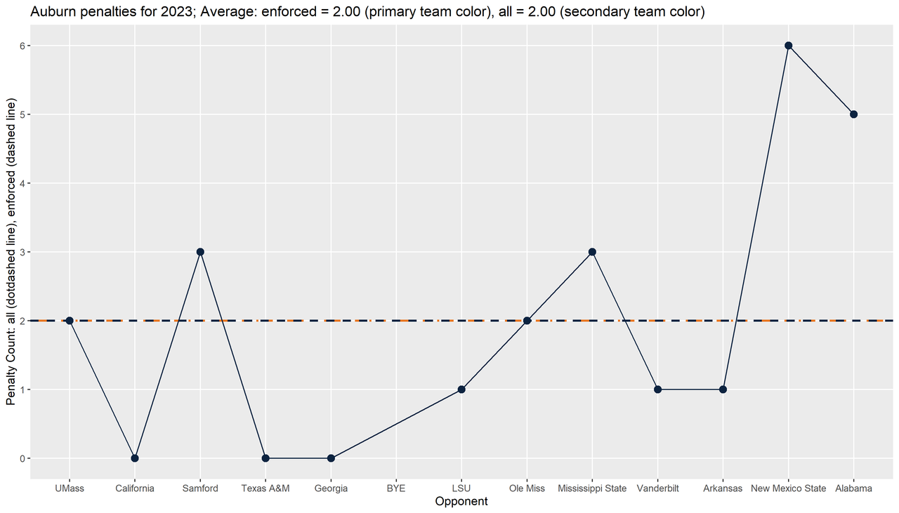 Auburn-2023-regular-wk13-p03-penalties-line-season