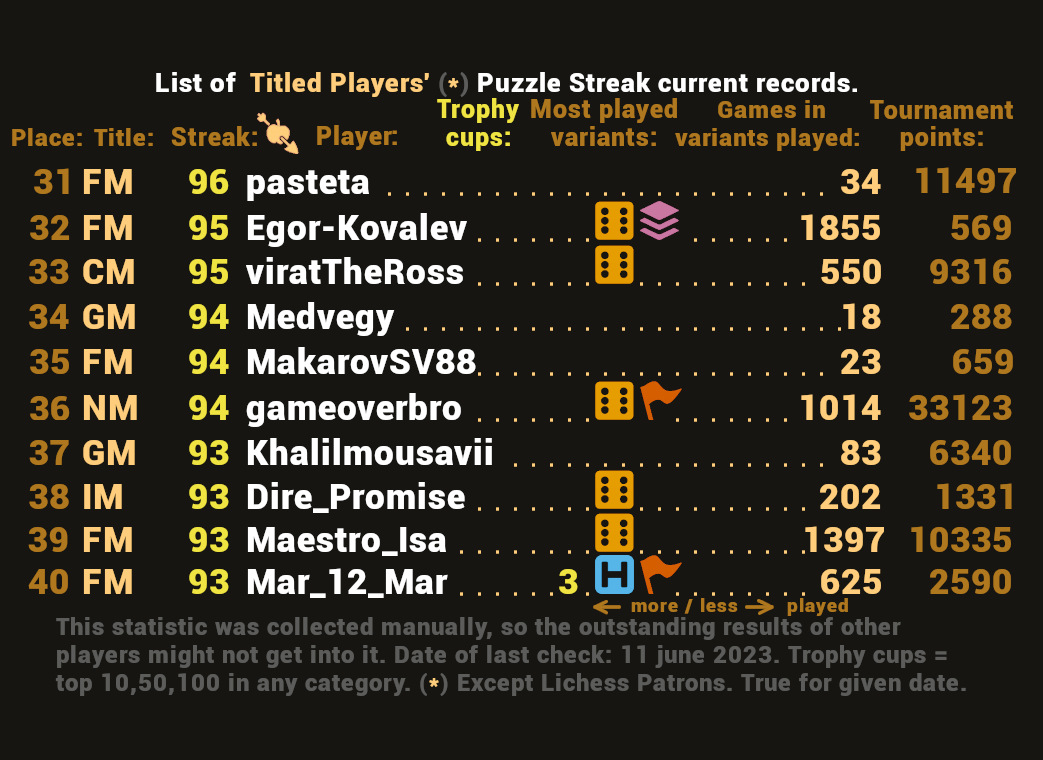 Former) Lichess Puzzle Storm World Record 
