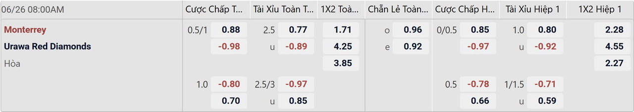 Tỉ lệ kèo Monterrey vs Urawa Red Diamonds