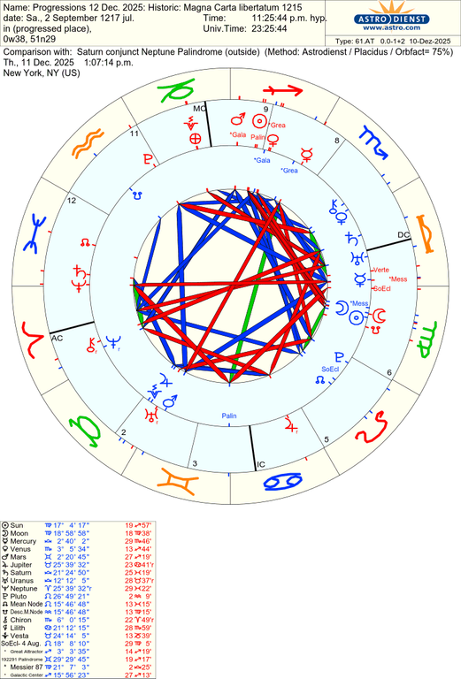 astro 61at progressions 12 dec 2025 historic magna carta libertatum 1215 saturn conjunct neptune pal