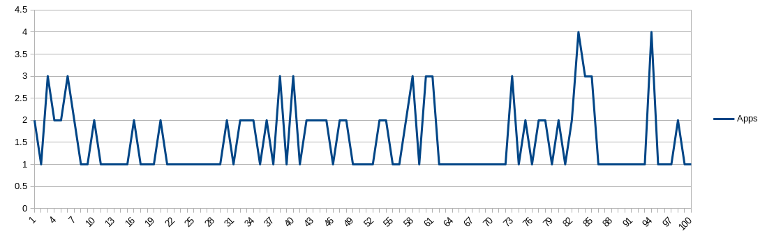 Graph shows the amount of apps used per day