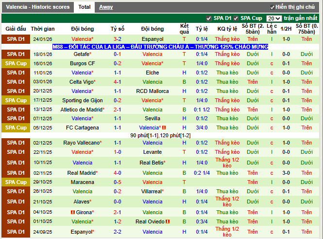 Phong độ gần đây Valencia