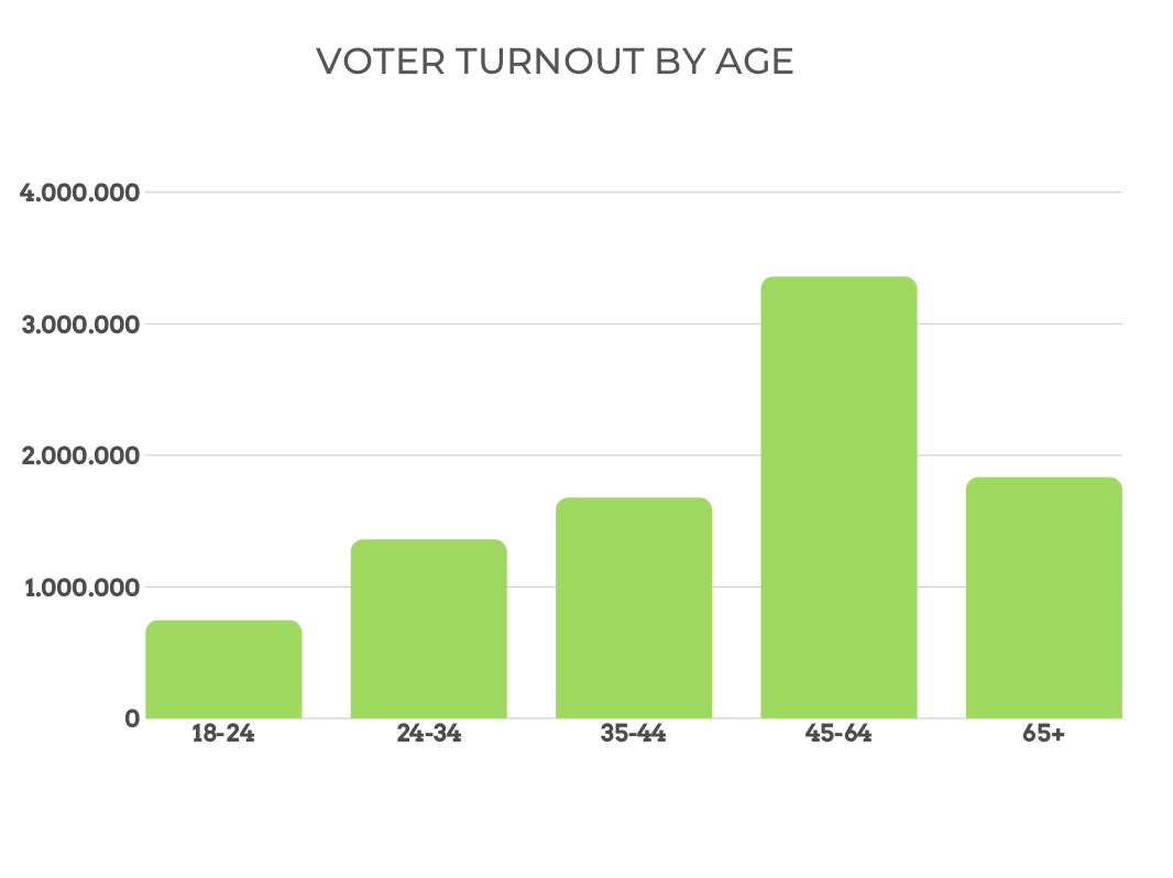 voter-turnout-by-age-and-environment