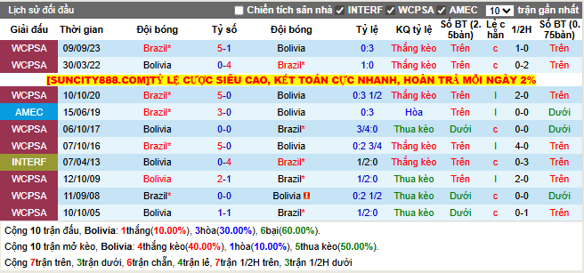 Thành tích đối đầu Bolivia vs Brazil  