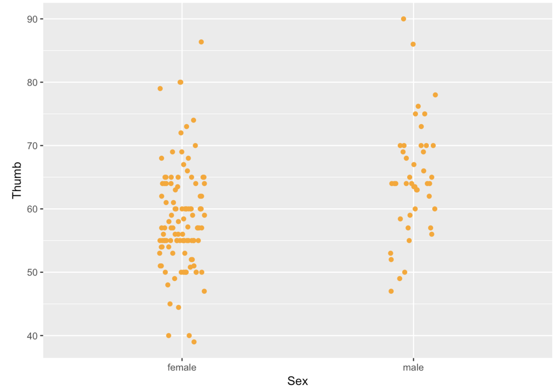 A jitter plot of the distribution of Thumb by Sex in Fingers with customized color and horizontal jitter and without vertical jitter of the points.