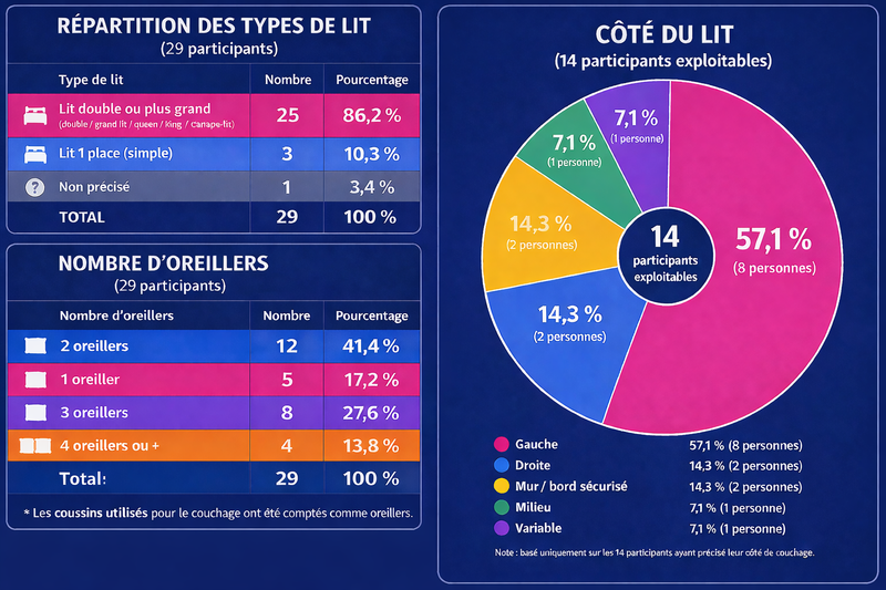 Celib, grand lit, petit lit, combien